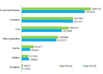 Commodity wise Cargo Handled in July 2026